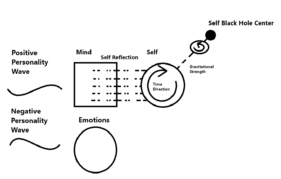 Self Attributes – In Progress