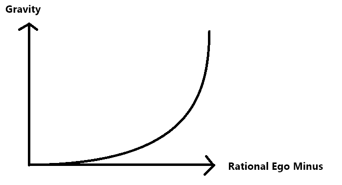 Ego Gravitational Increase Curve